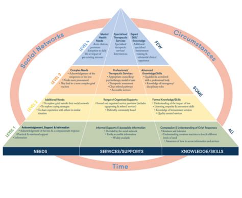 Adult bereavement support .